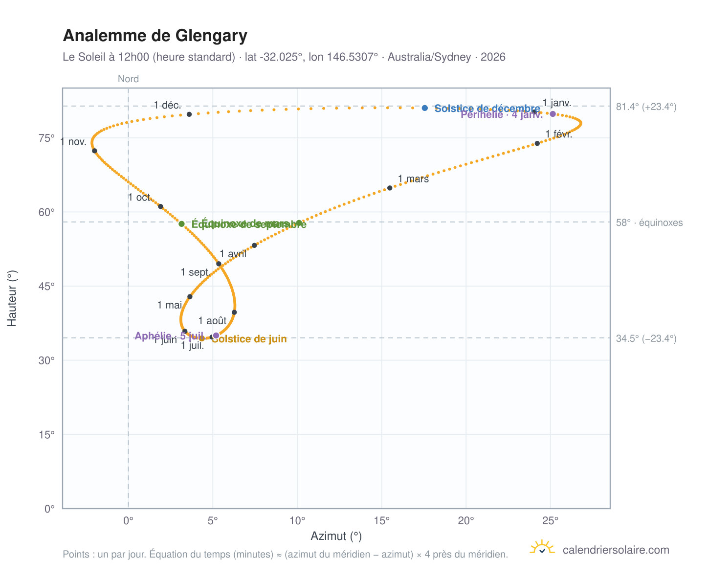 Carte de l'analemme de Glengary : le Soleil à 12h00 (heure standard) au fil de l'année