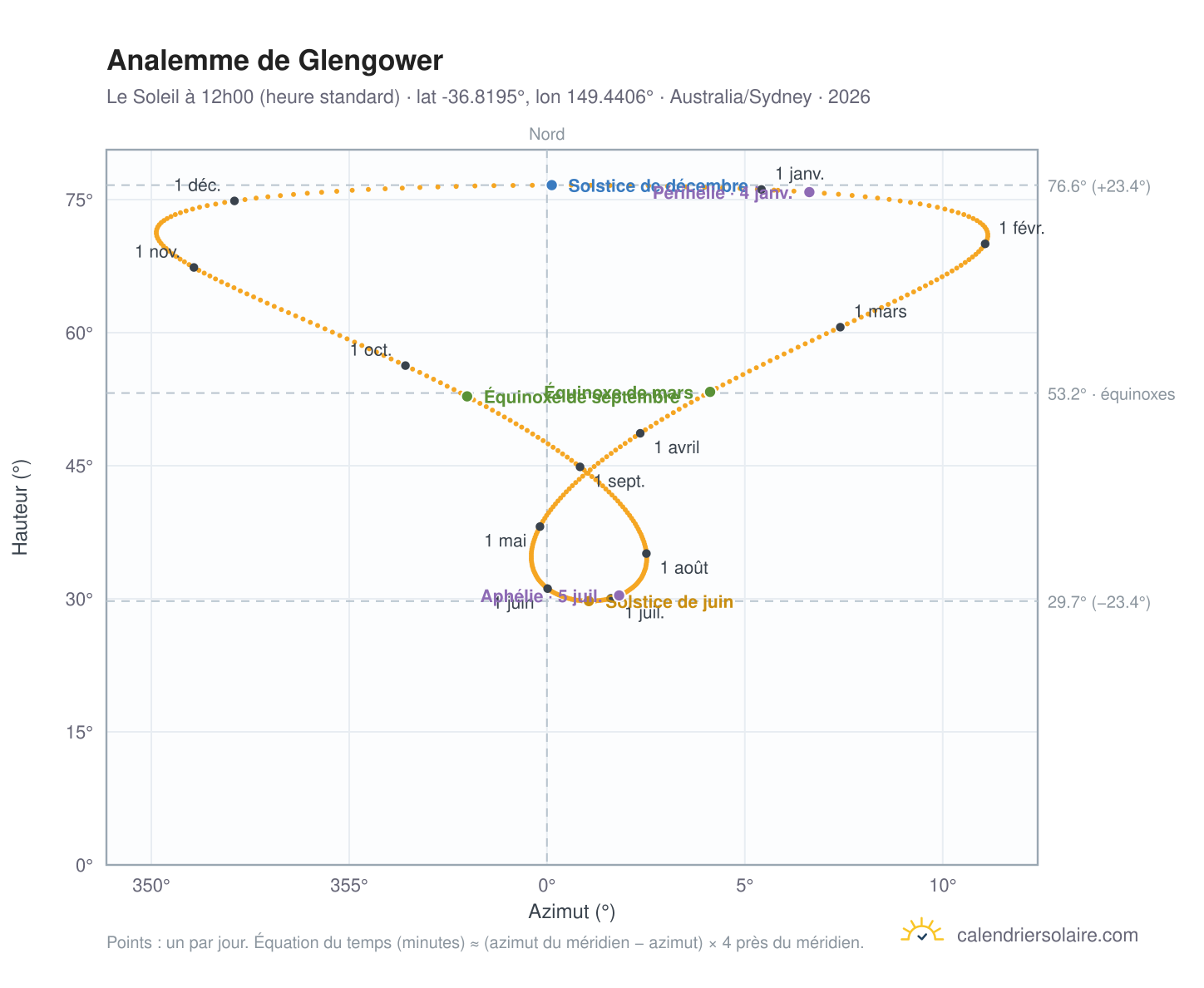 Carte de l'analemme de Glengower : le Soleil à 12h00 (heure standard) au fil de l'année