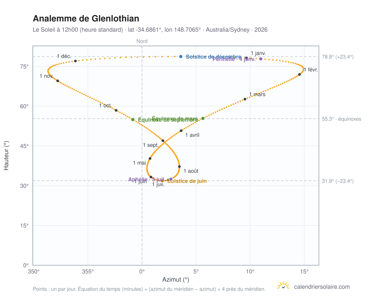 Carte de l'analemme de Glenlothian : le Soleil à 12h00 (heure standard) au fil de l'année