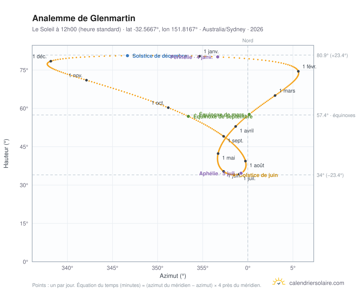 Carte de l'analemme de Glenmartin : le Soleil à 12h00 (heure standard) au fil de l'année