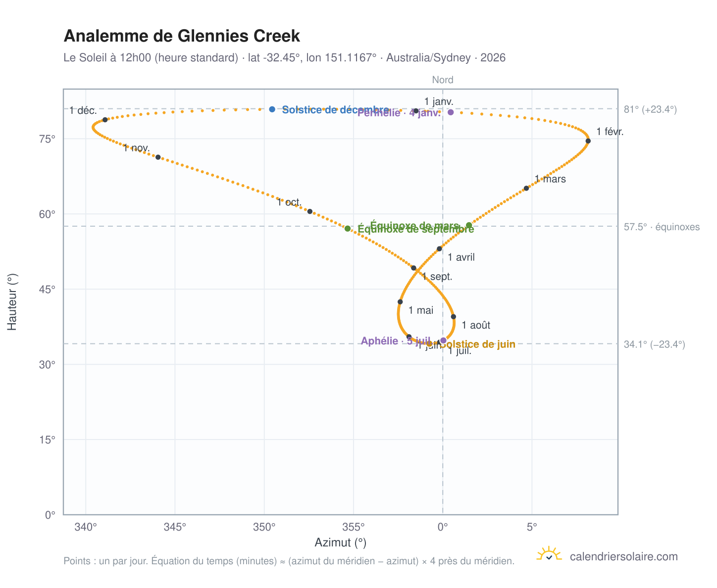 Carte de l'analemme de Glennies Creek : le Soleil à 12h00 (heure standard) au fil de l'année