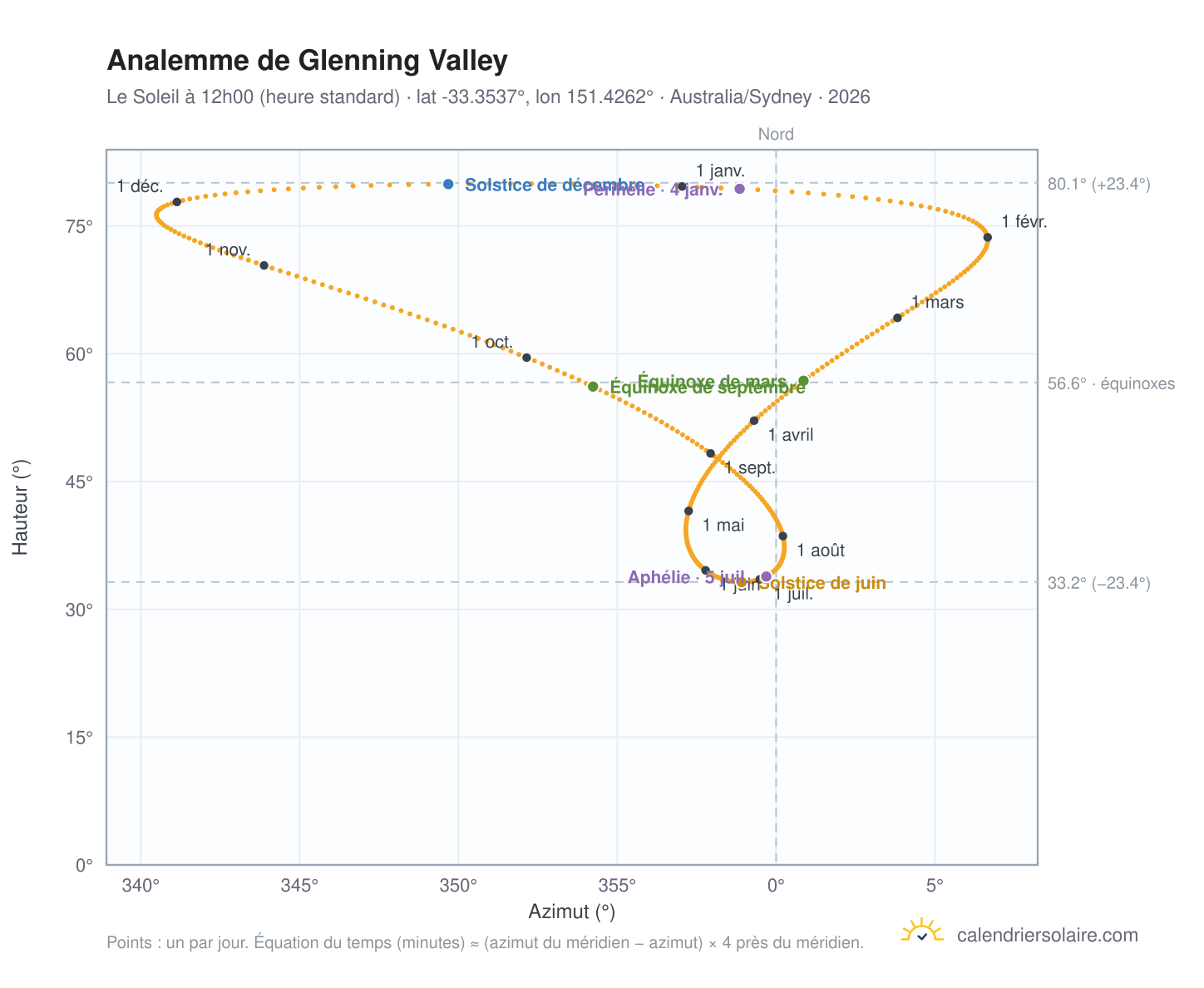 Carte de l'analemme de Glenning Valley : le Soleil à 12h00 (heure standard) au fil de l'année