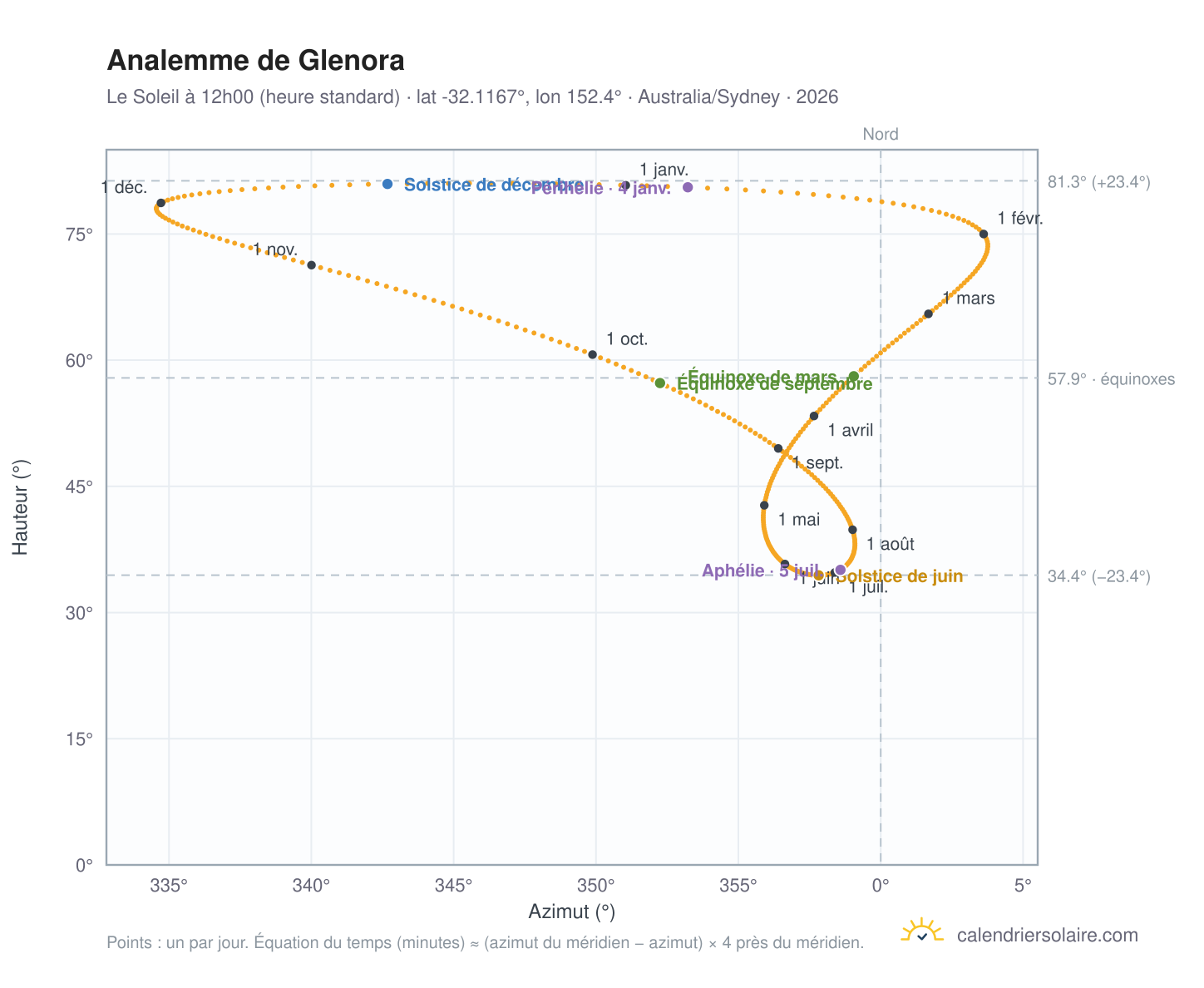 Carte de l'analemme de Glenora : le Soleil à 12h00 (heure standard) au fil de l'année