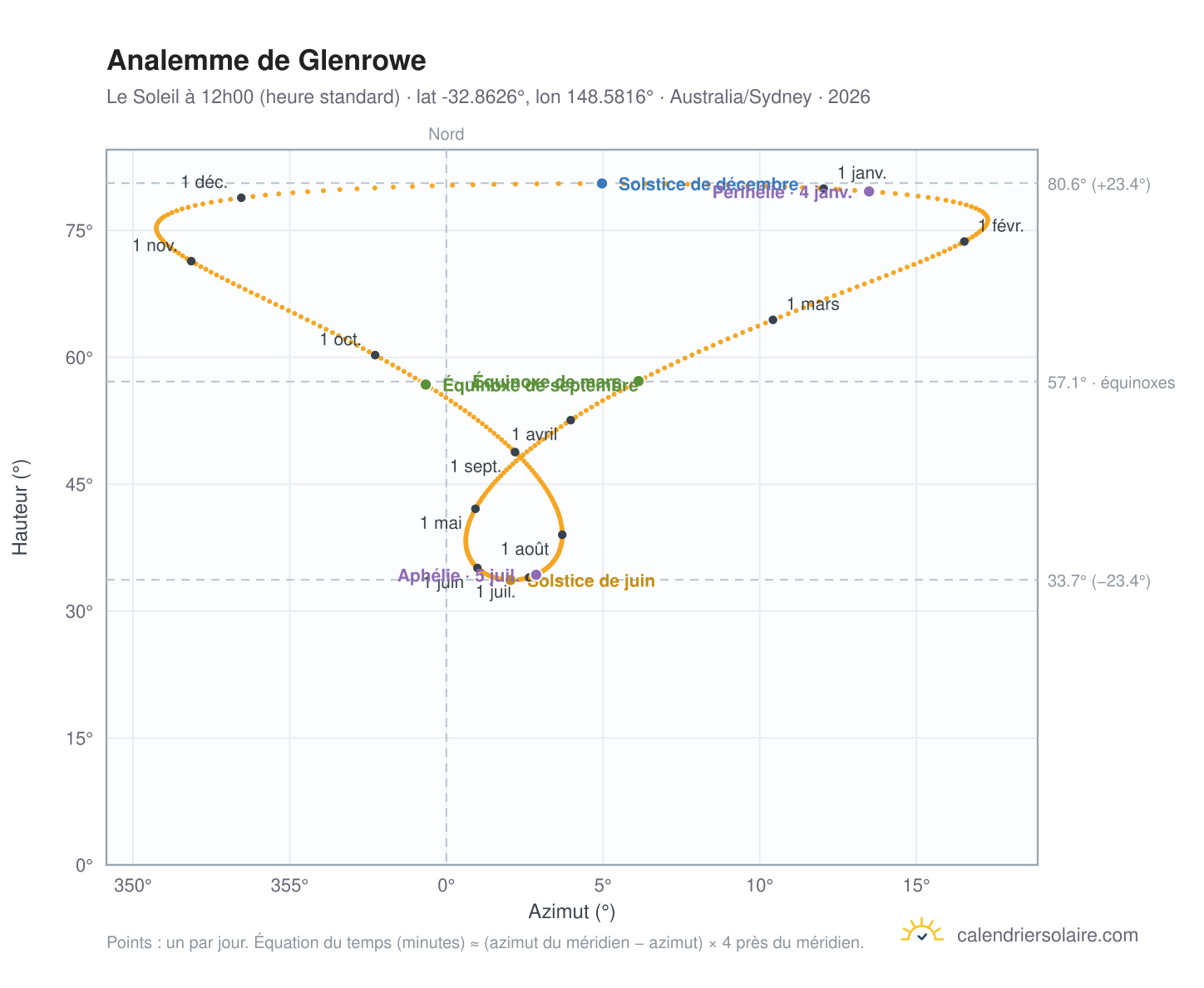 Carte de l'analemme de Glenrowe : le Soleil à 12h00 (heure standard) au fil de l'année