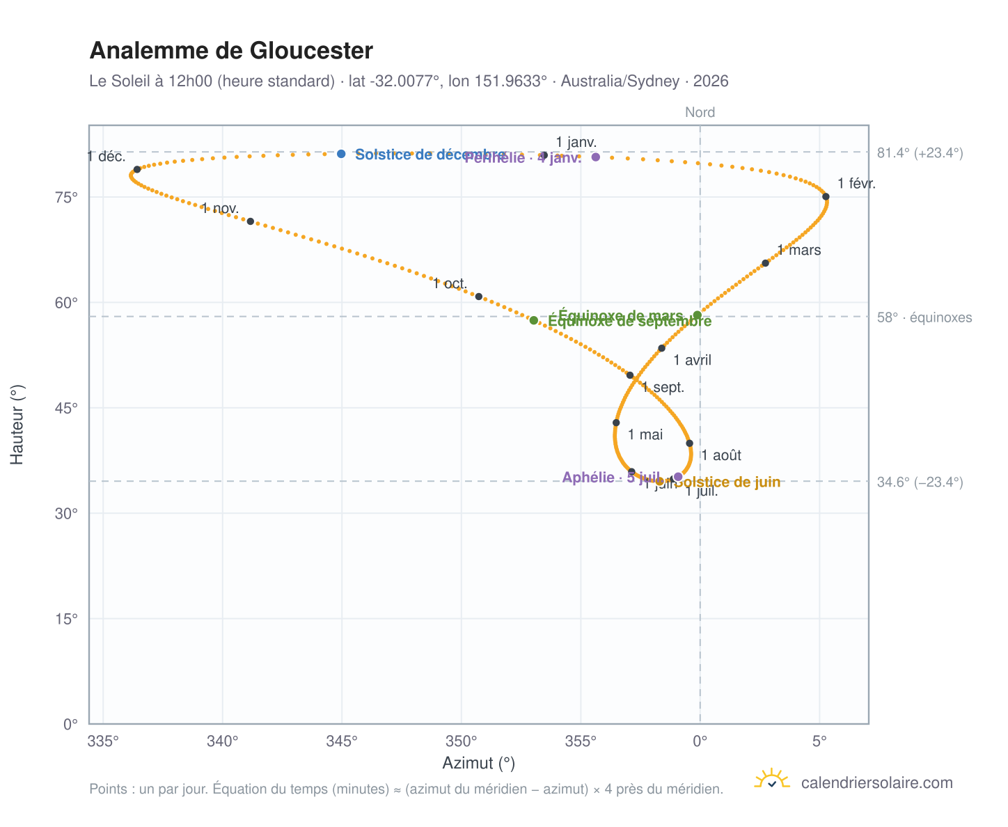 Carte de l'analemme de Gloucester : le Soleil à 12h00 (heure standard) au fil de l'année