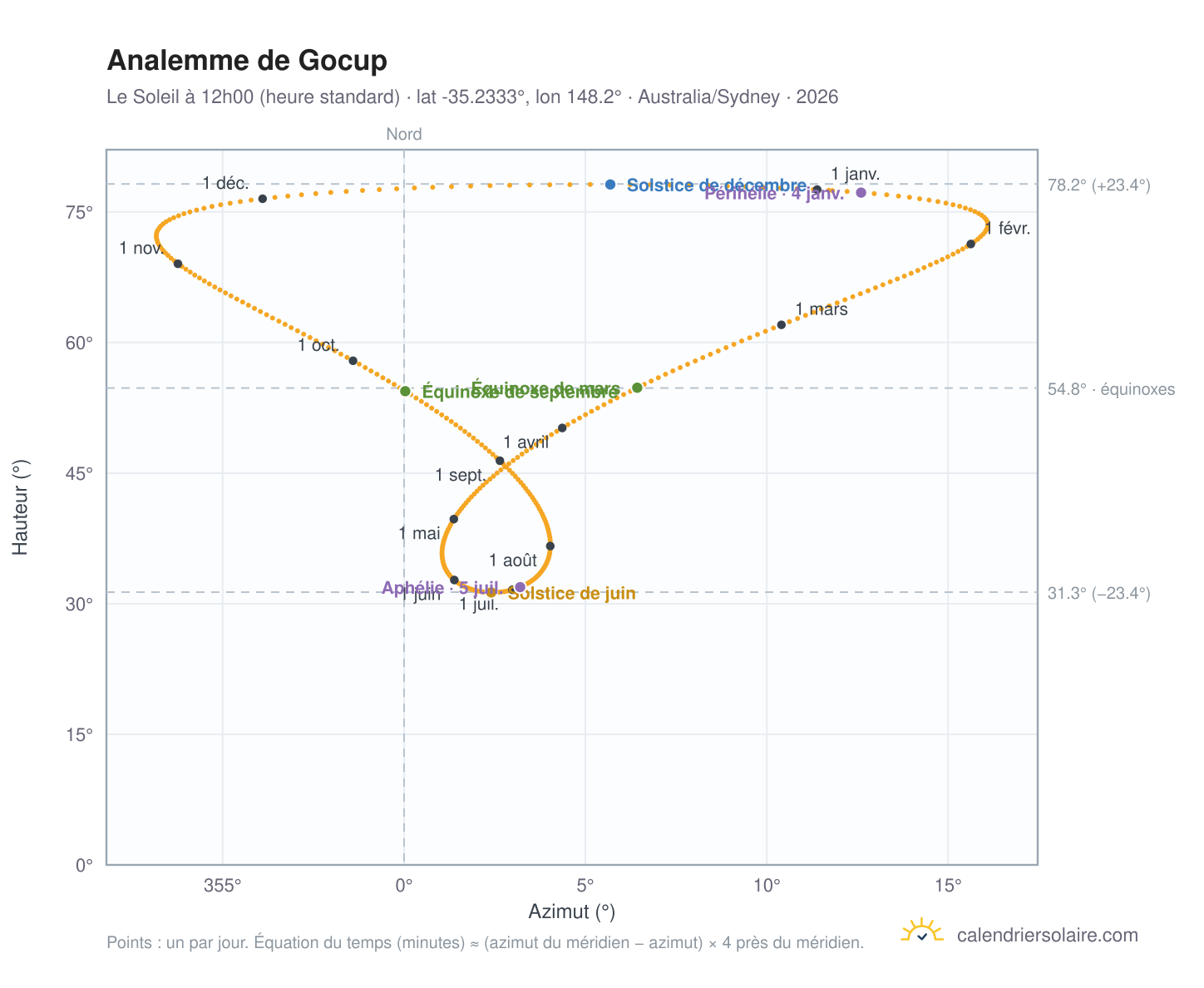 Carte de l'analemme de Gocup : le Soleil à 12h00 (heure standard) au fil de l'année