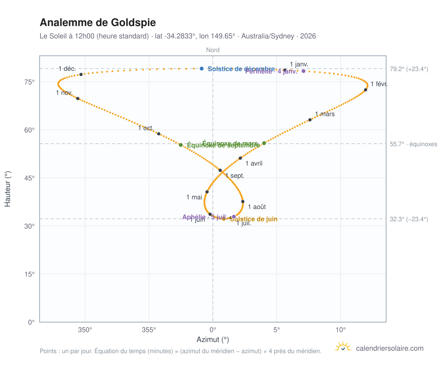 Carte de l'analemme de Goldspie : le Soleil à 12h00 (heure standard) au fil de l'année