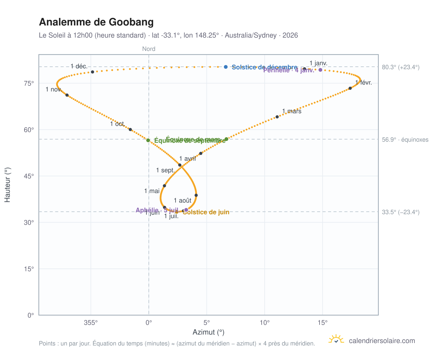 Carte de l'analemme de Goobang : le Soleil à 12h00 (heure standard) au fil de l'année