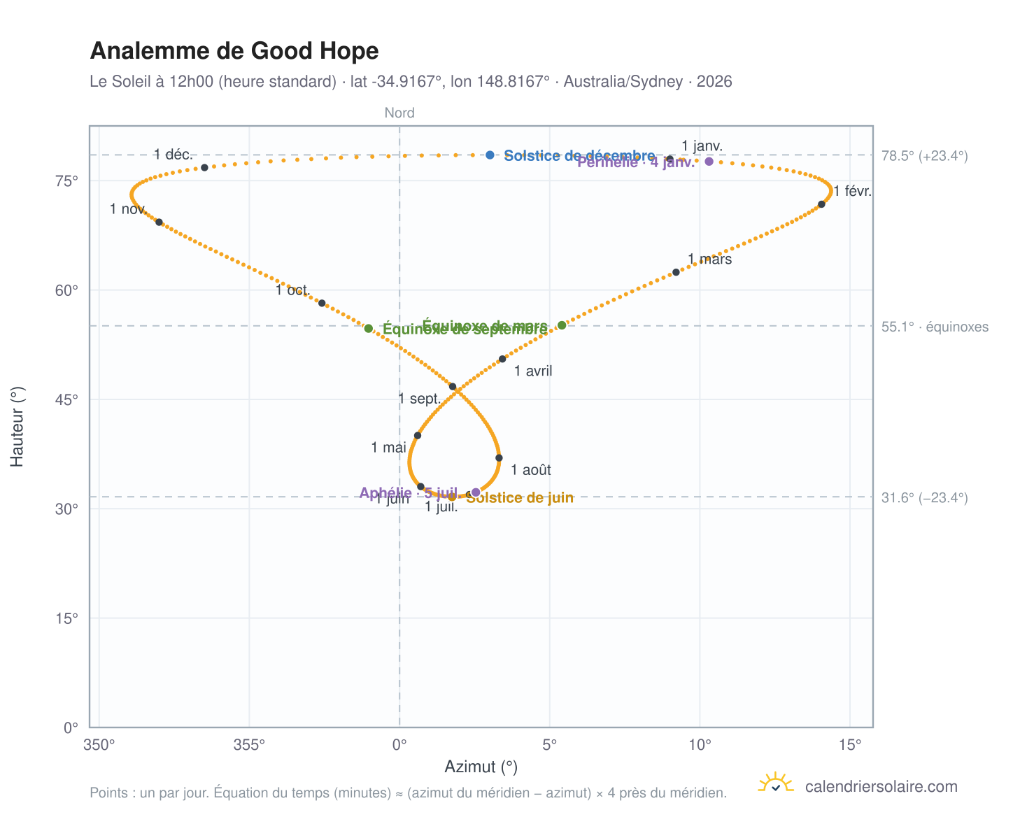 Carte de l'analemme de Good Hope : le Soleil à 12h00 (heure standard) au fil de l'année