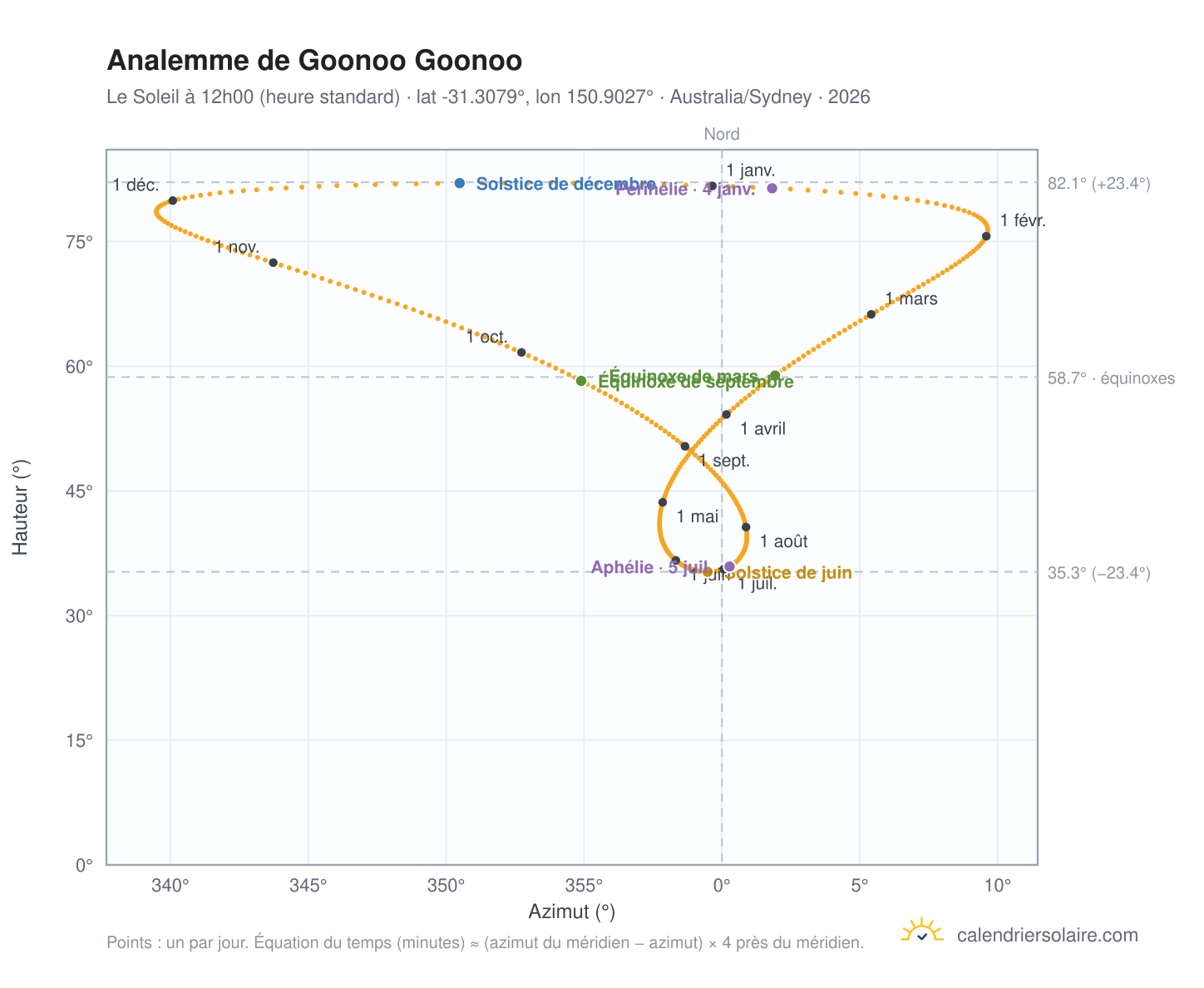 Carte de l'analemme de Goonoo Goonoo : le Soleil à 12h00 (heure standard) au fil de l'année