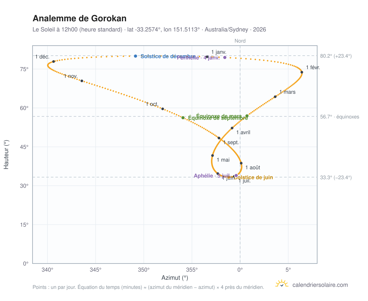 Carte de l'analemme de Gorokan : le Soleil à 12h00 (heure standard) au fil de l'année