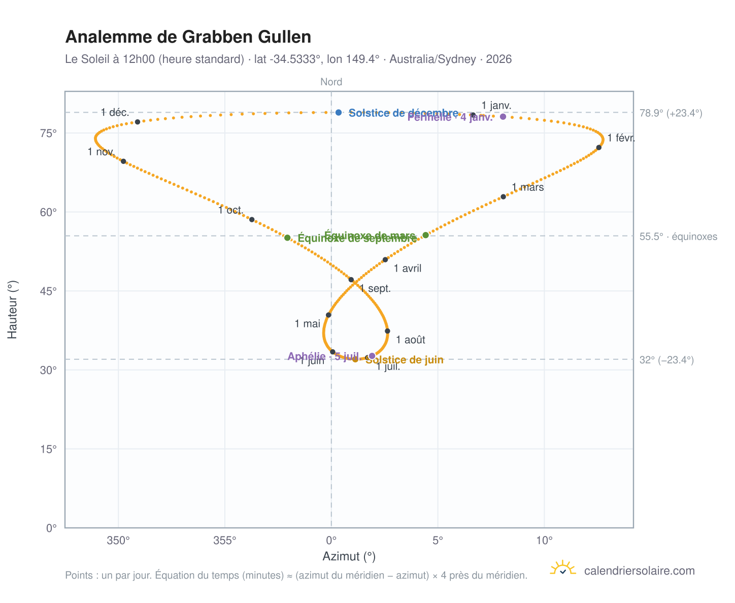 Carte de l'analemme de Grabben Gullen : le Soleil à 12h00 (heure standard) au fil de l'année