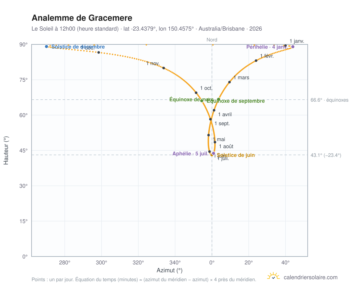 Carte de l'analemme de Gracemere : le Soleil à 12h00 (heure standard) au fil de l'année
