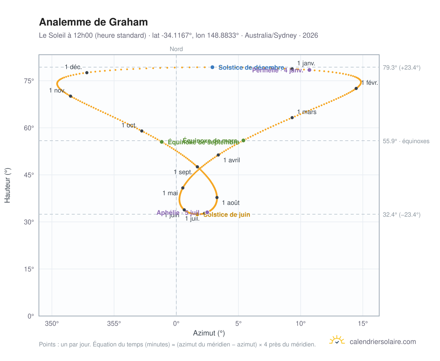 Carte de l'analemme de Graham : le Soleil à 12h00 (heure standard) au fil de l'année