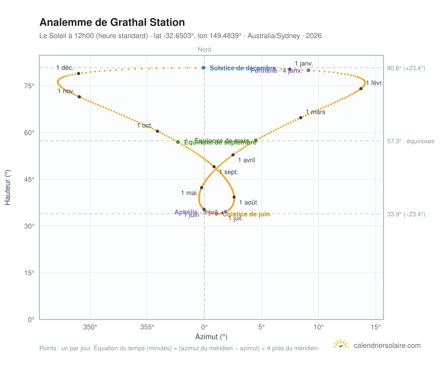 Carte de l'analemme de Grathal Station : le Soleil à 12h00 (heure standard) au fil de l'année