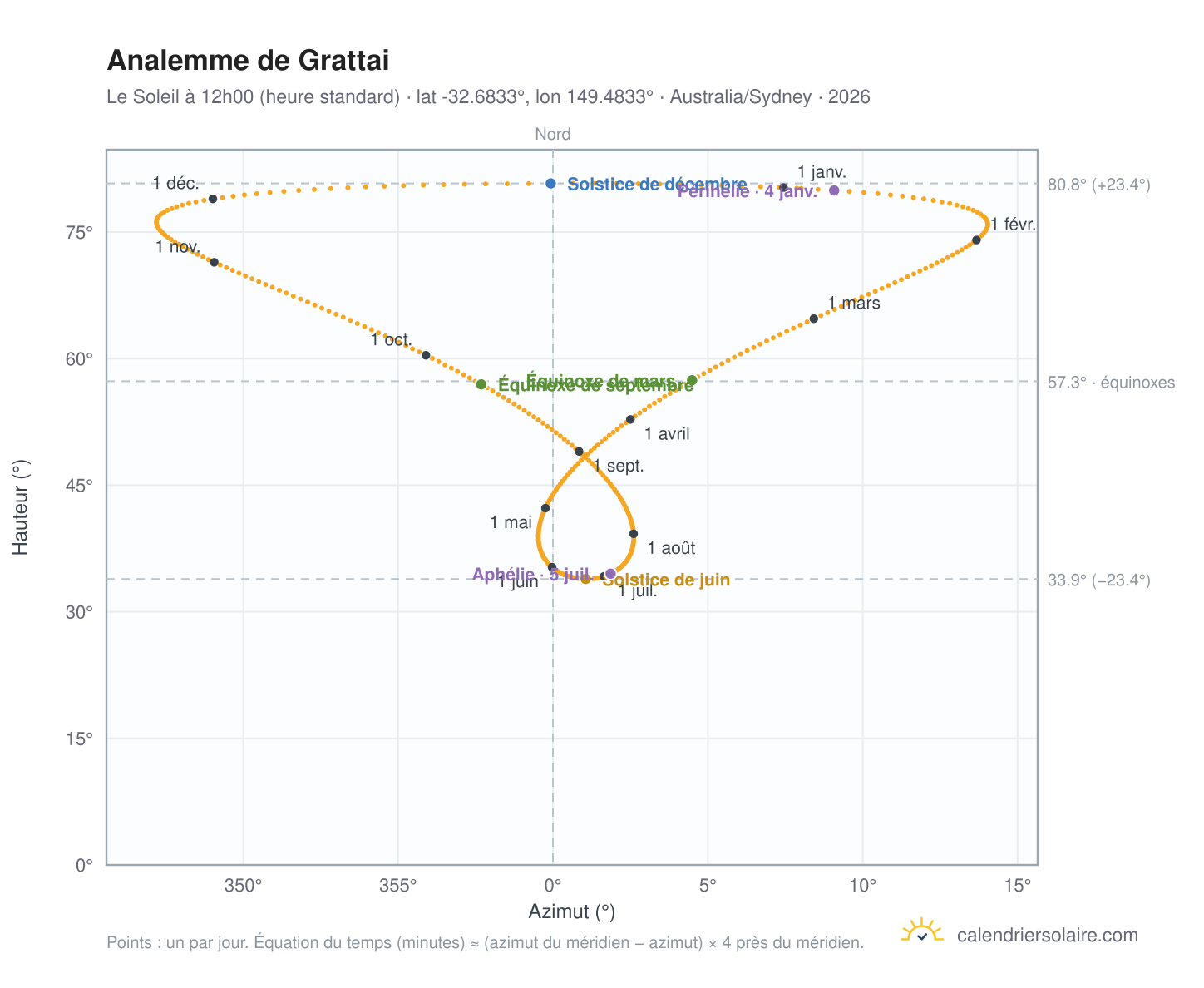 Carte de l'analemme de Grattai : le Soleil à 12h00 (heure standard) au fil de l'année