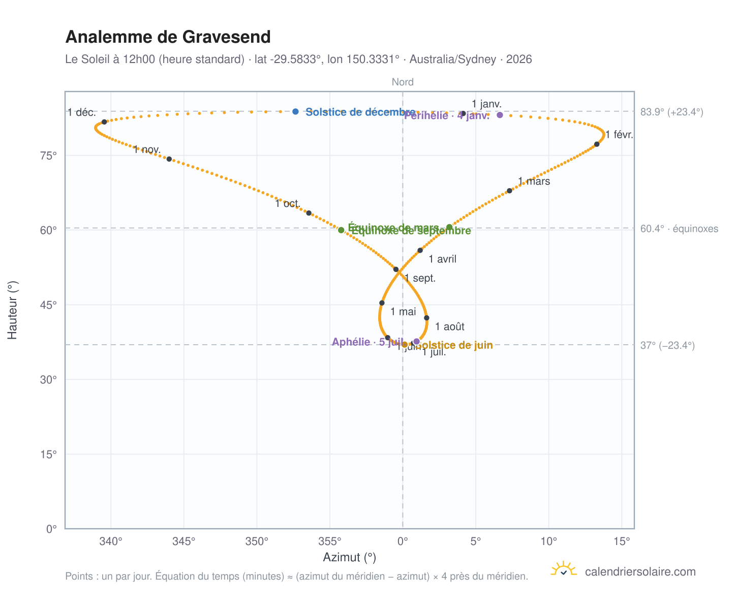 Carte de l'analemme de Gravesend : le Soleil à 12h00 (heure standard) au fil de l'année