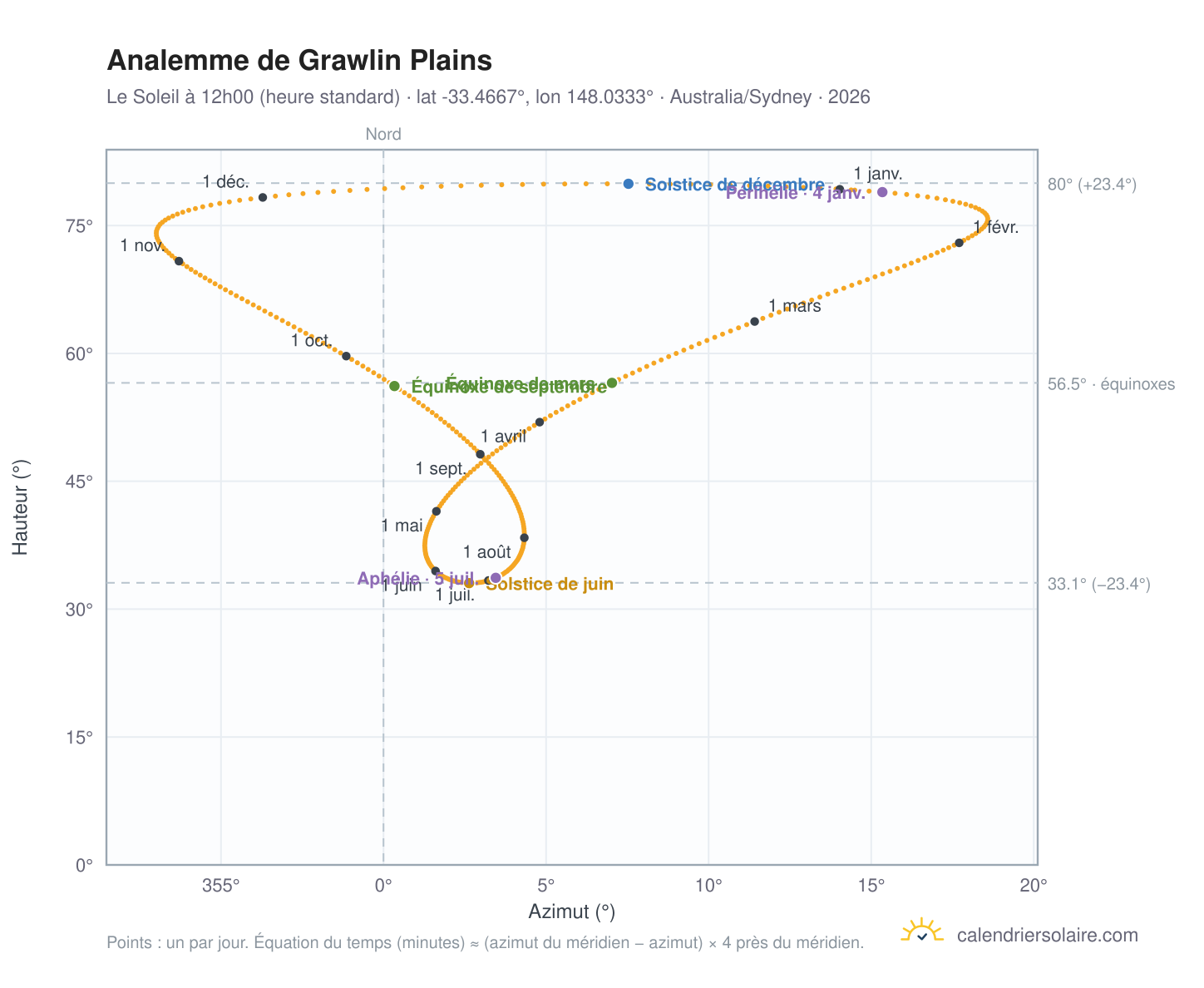 Carte de l'analemme de Grawlin Plains : le Soleil à 12h00 (heure standard) au fil de l'année