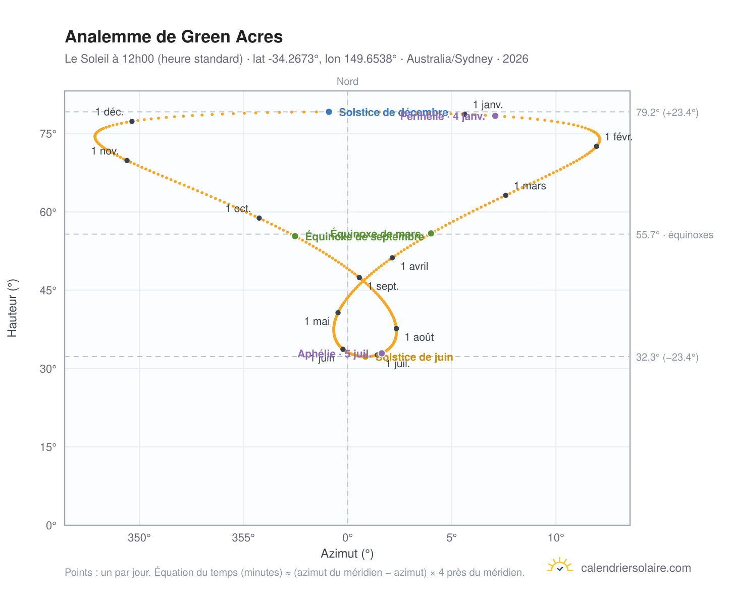 Carte de l'analemme de Green Acres : le Soleil à 12h00 (heure standard) au fil de l'année