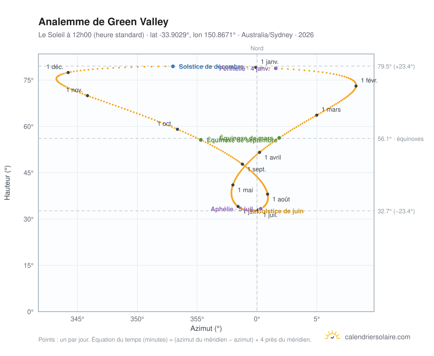 Carte de l'analemme de Green Valley : le Soleil à 12h00 (heure standard) au fil de l'année