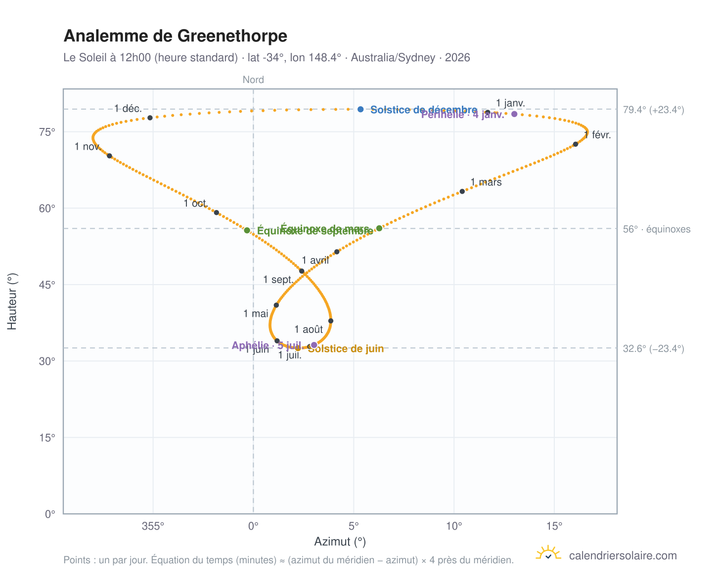 Carte de l'analemme de Greenethorpe : le Soleil à 12h00 (heure standard) au fil de l'année