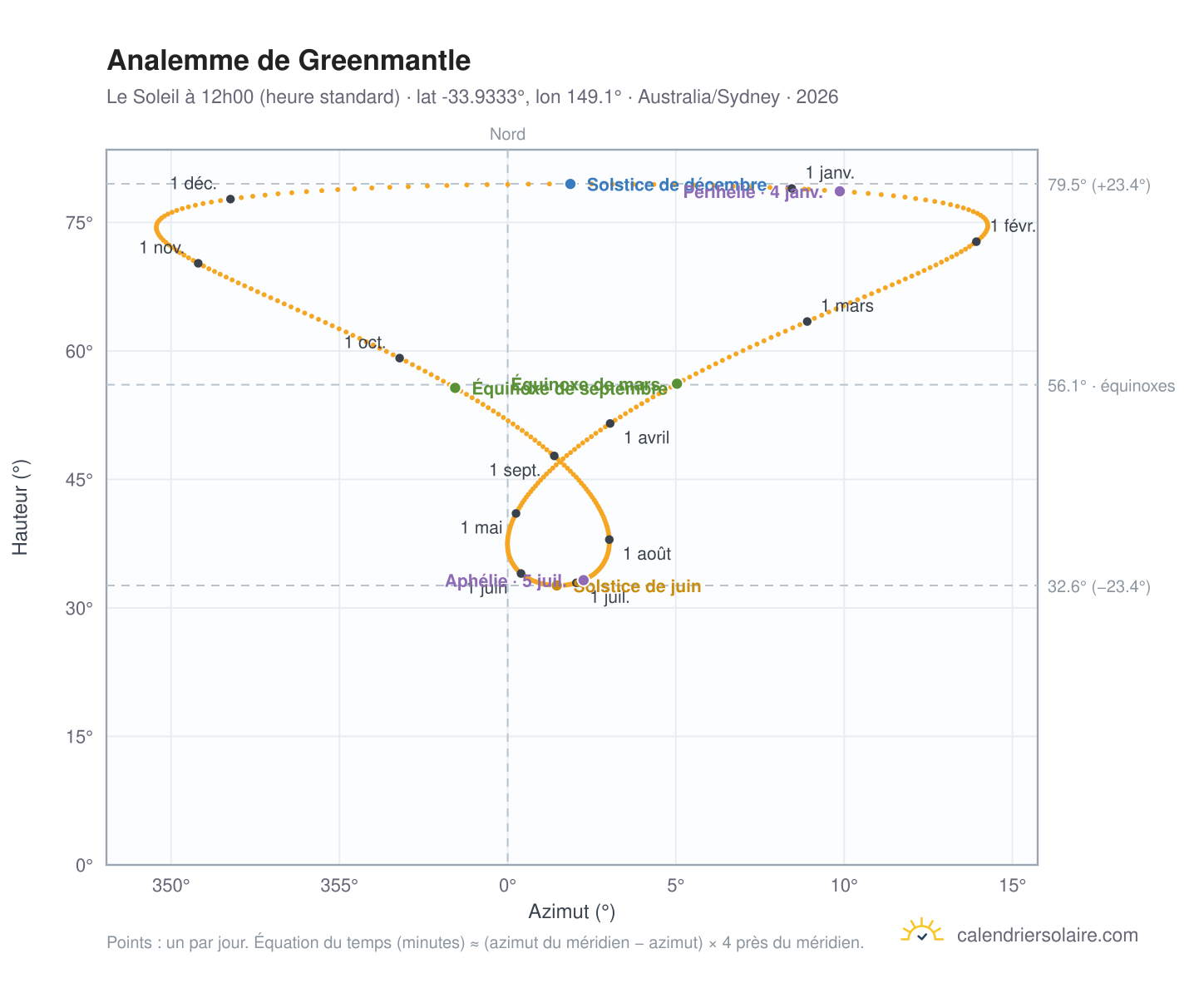 Carte de l'analemme de Greenmantle : le Soleil à 12h00 (heure standard) au fil de l'année