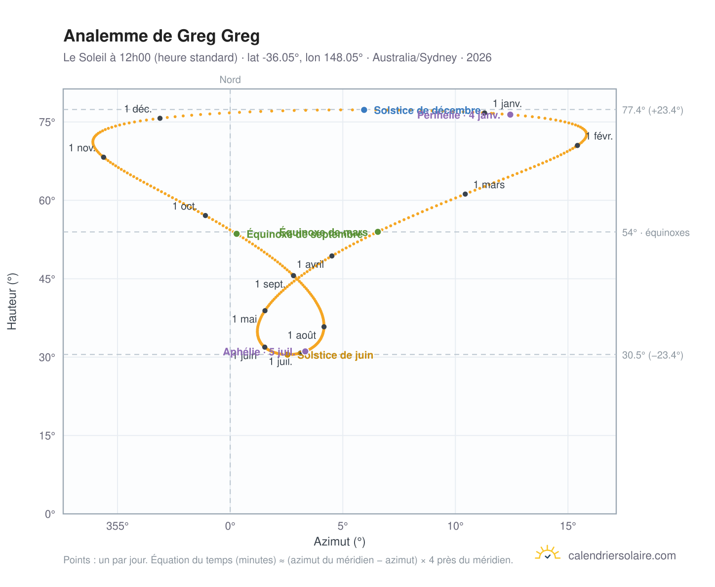Carte de l'analemme de Greg Greg : le Soleil à 12h00 (heure standard) au fil de l'année