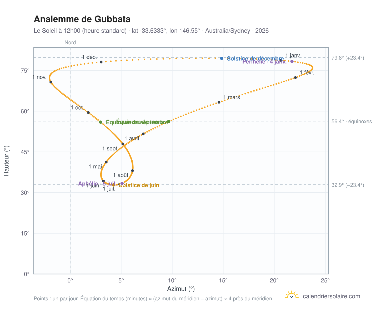 Carte de l'analemme de Gubbata : le Soleil à 12h00 (heure standard) au fil de l'année