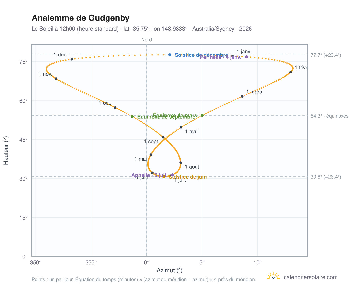 Carte de l'analemme de Gudgenby : le Soleil à 12h00 (heure standard) au fil de l'année