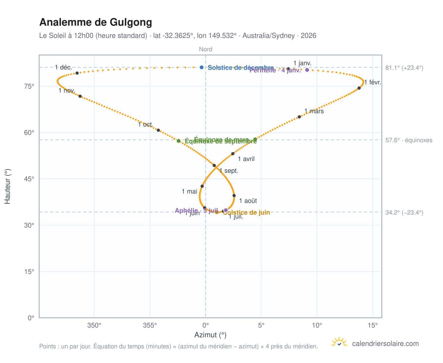 Carte de l'analemme de Gulgong : le Soleil à 12h00 (heure standard) au fil de l'année