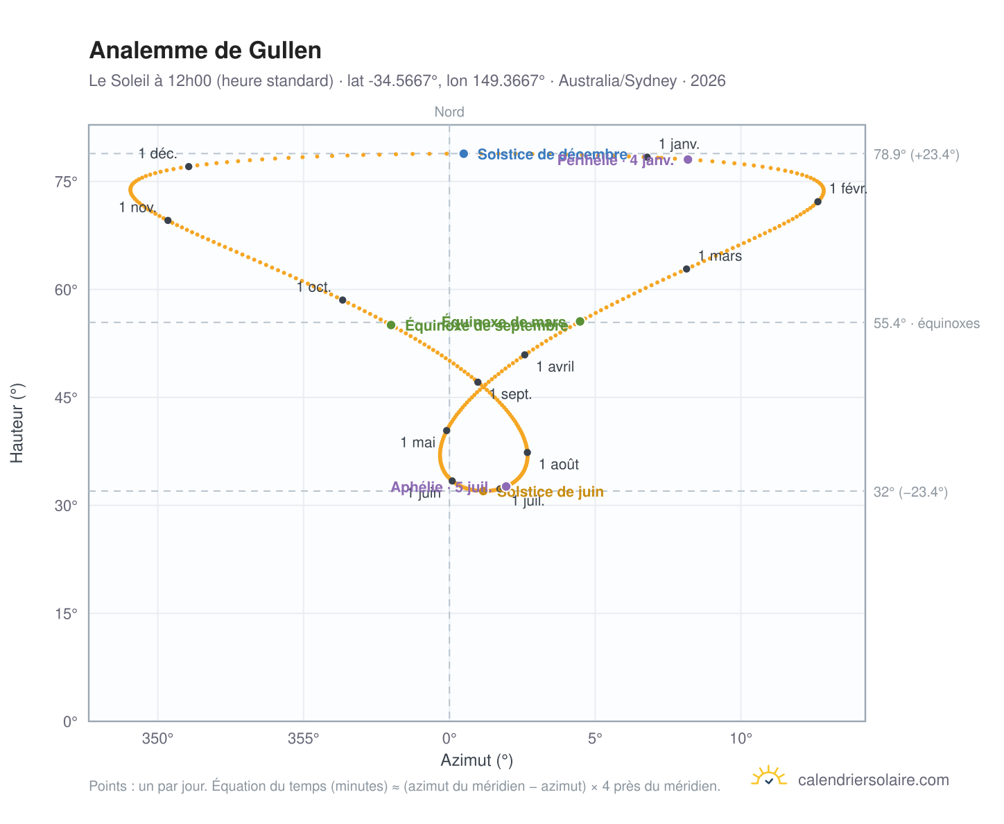 Carte de l'analemme de Gullen : le Soleil à 12h00 (heure standard) au fil de l'année