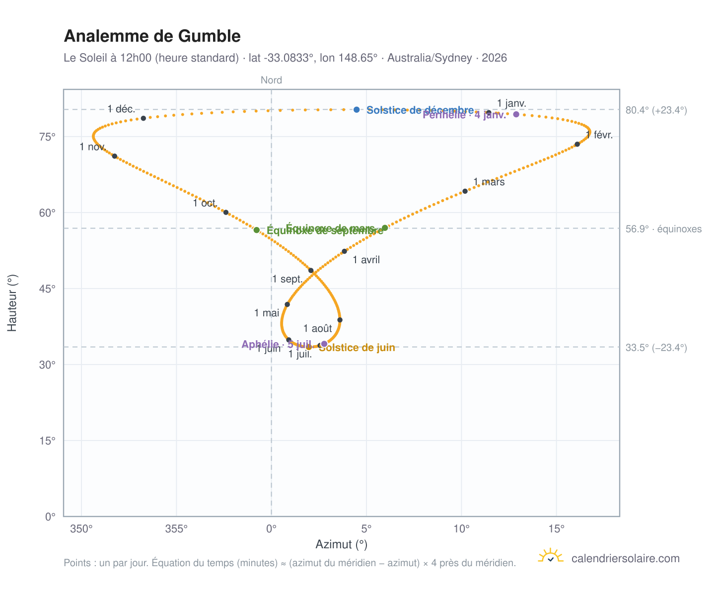Carte de l'analemme de Gumble : le Soleil à 12h00 (heure standard) au fil de l'année