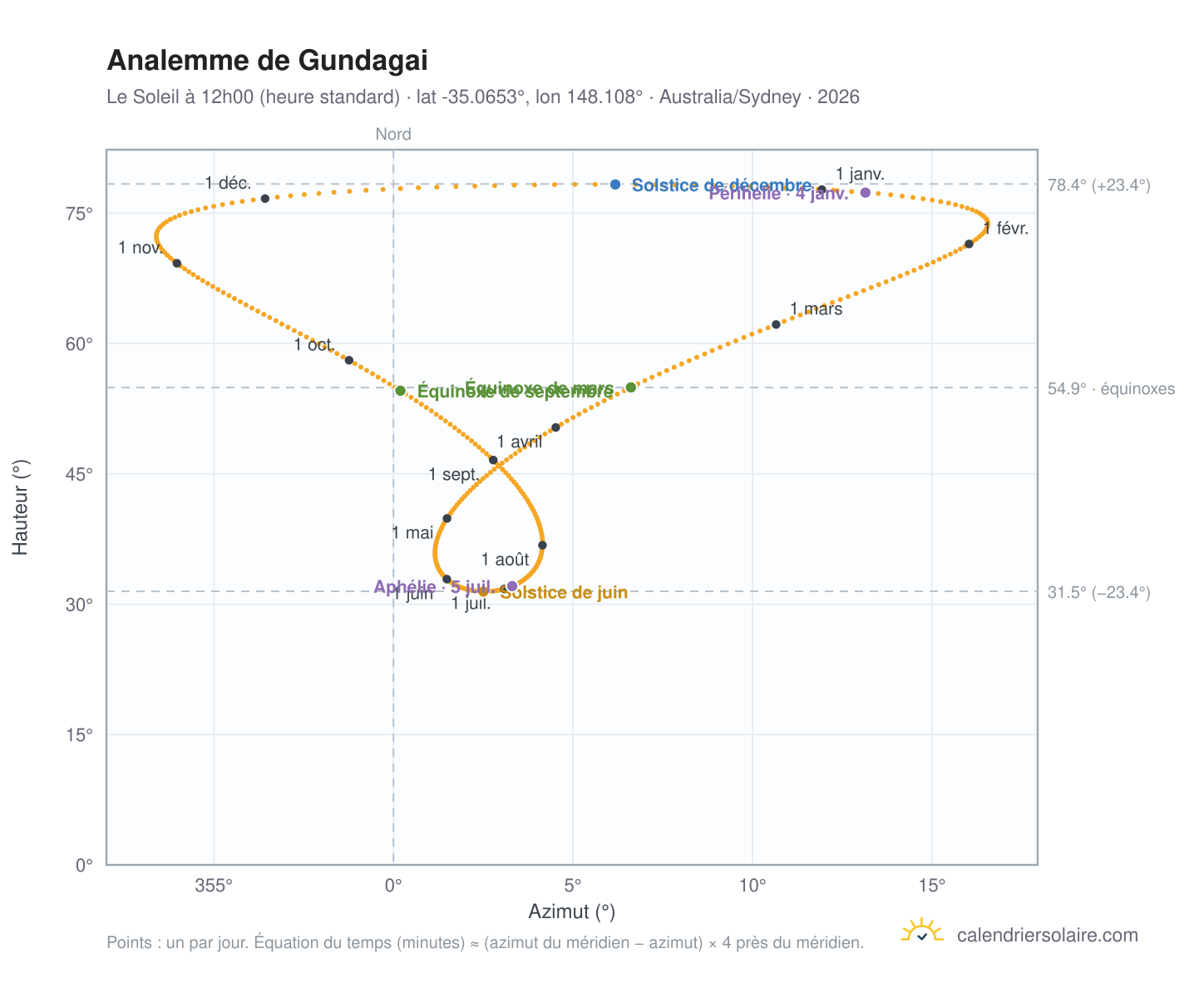 Carte de l'analemme de Gundagai : le Soleil à 12h00 (heure standard) au fil de l'année
