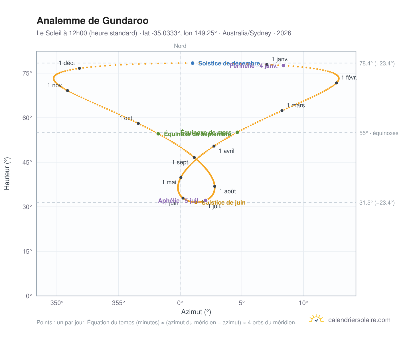 Carte de l'analemme de Gundaroo : le Soleil à 12h00 (heure standard) au fil de l'année