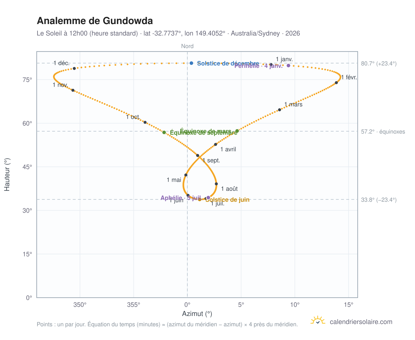 Carte de l'analemme de Gundowda : le Soleil à 12h00 (heure standard) au fil de l'année