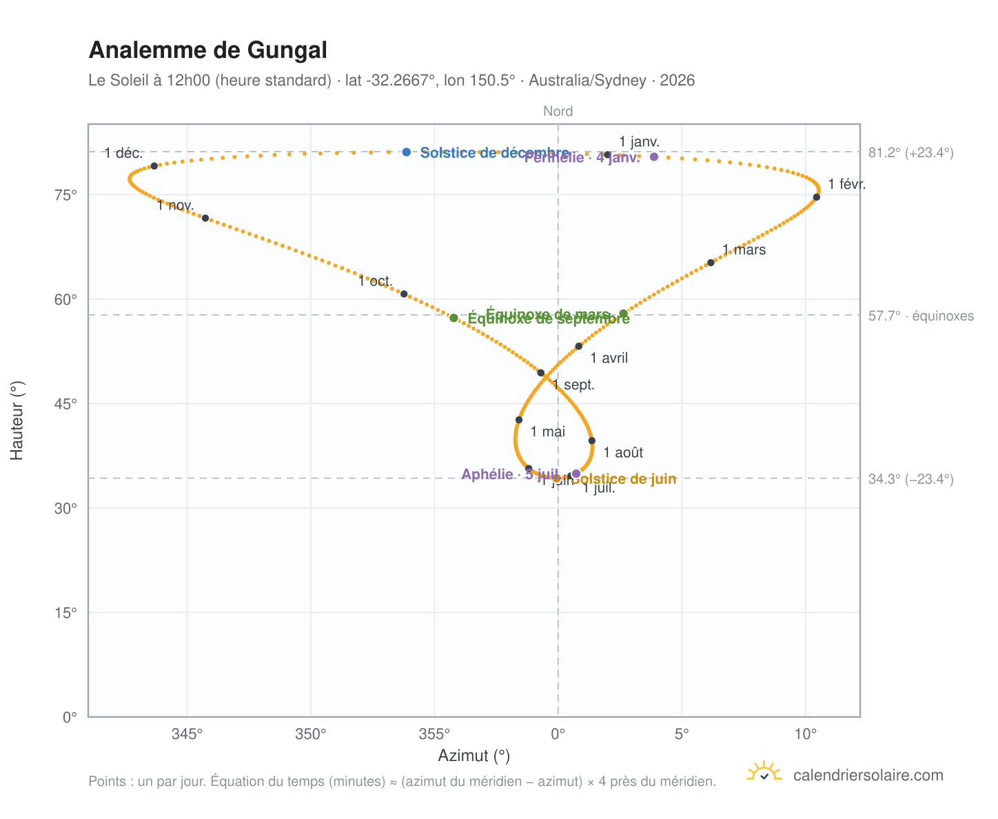 Carte de l'analemme de Gungal : le Soleil à 12h00 (heure standard) au fil de l'année