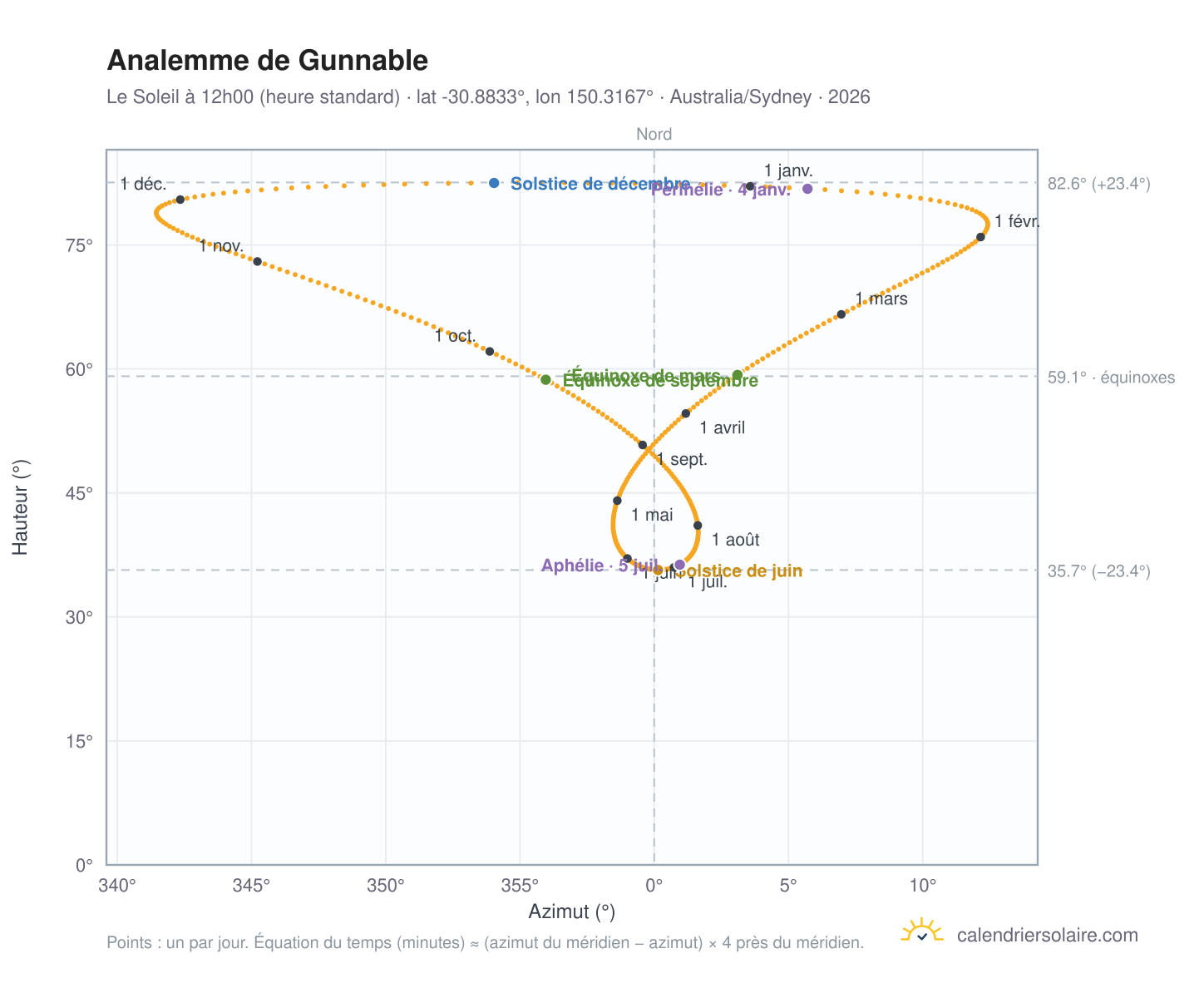 Carte de l'analemme de Gunnable : le Soleil à 12h00 (heure standard) au fil de l'année