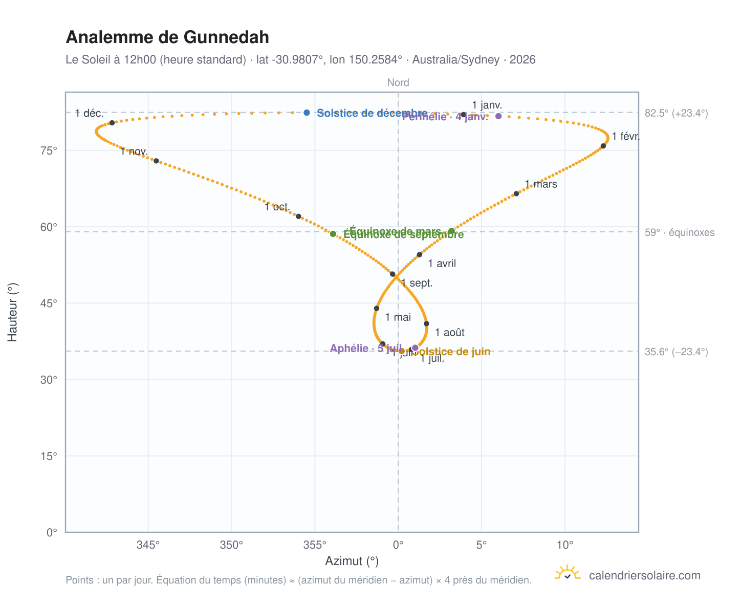 Carte de l'analemme de Gunnedah : le Soleil à 12h00 (heure standard) au fil de l'année