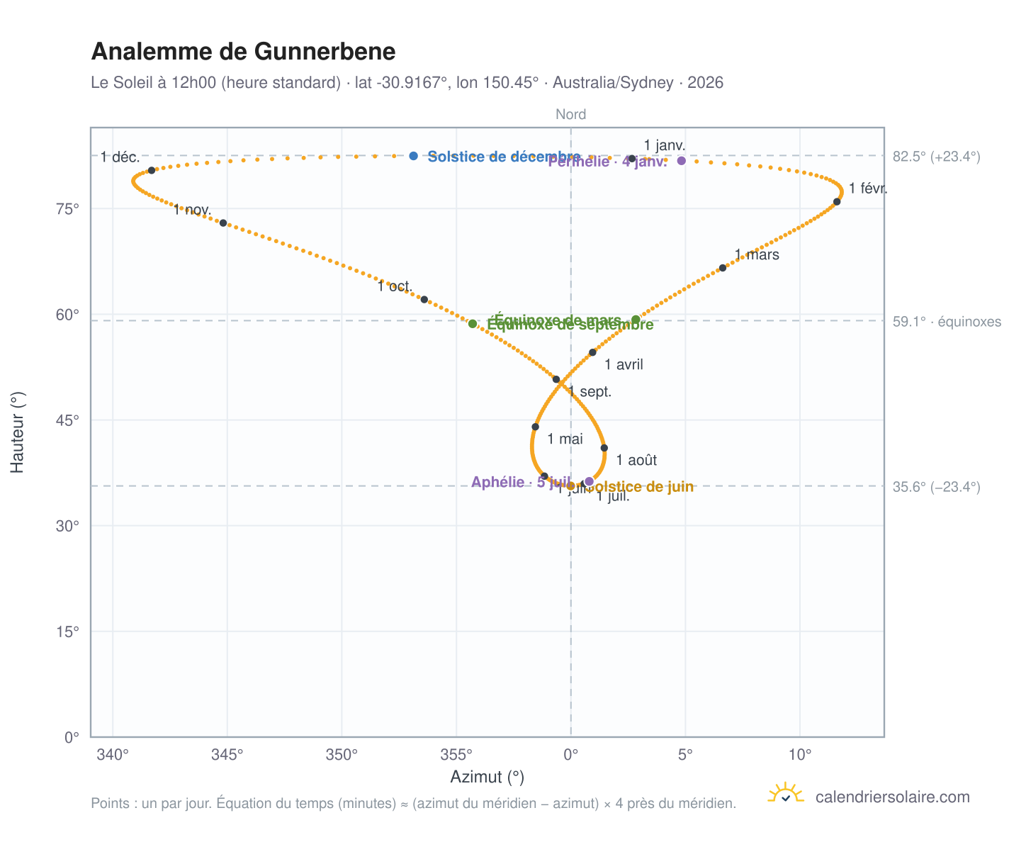 Carte de l'analemme de Gunnerbene : le Soleil à 12h00 (heure standard) au fil de l'année