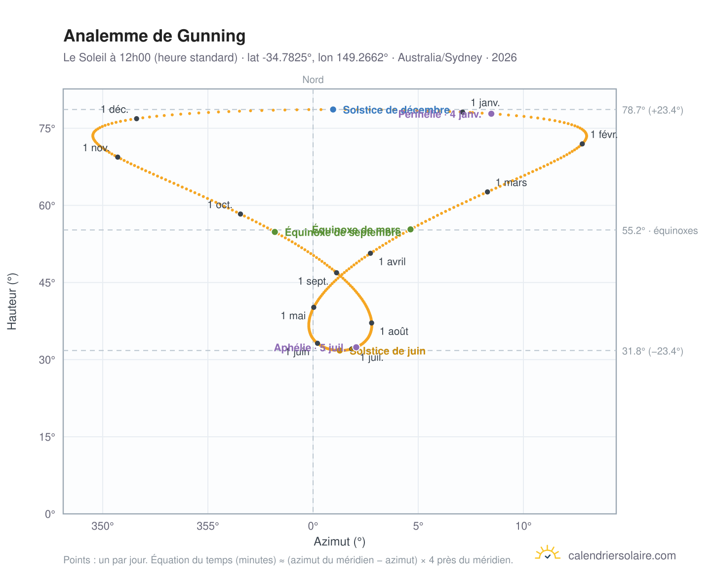 Carte de l'analemme de Gunning : le Soleil à 12h00 (heure standard) au fil de l'année