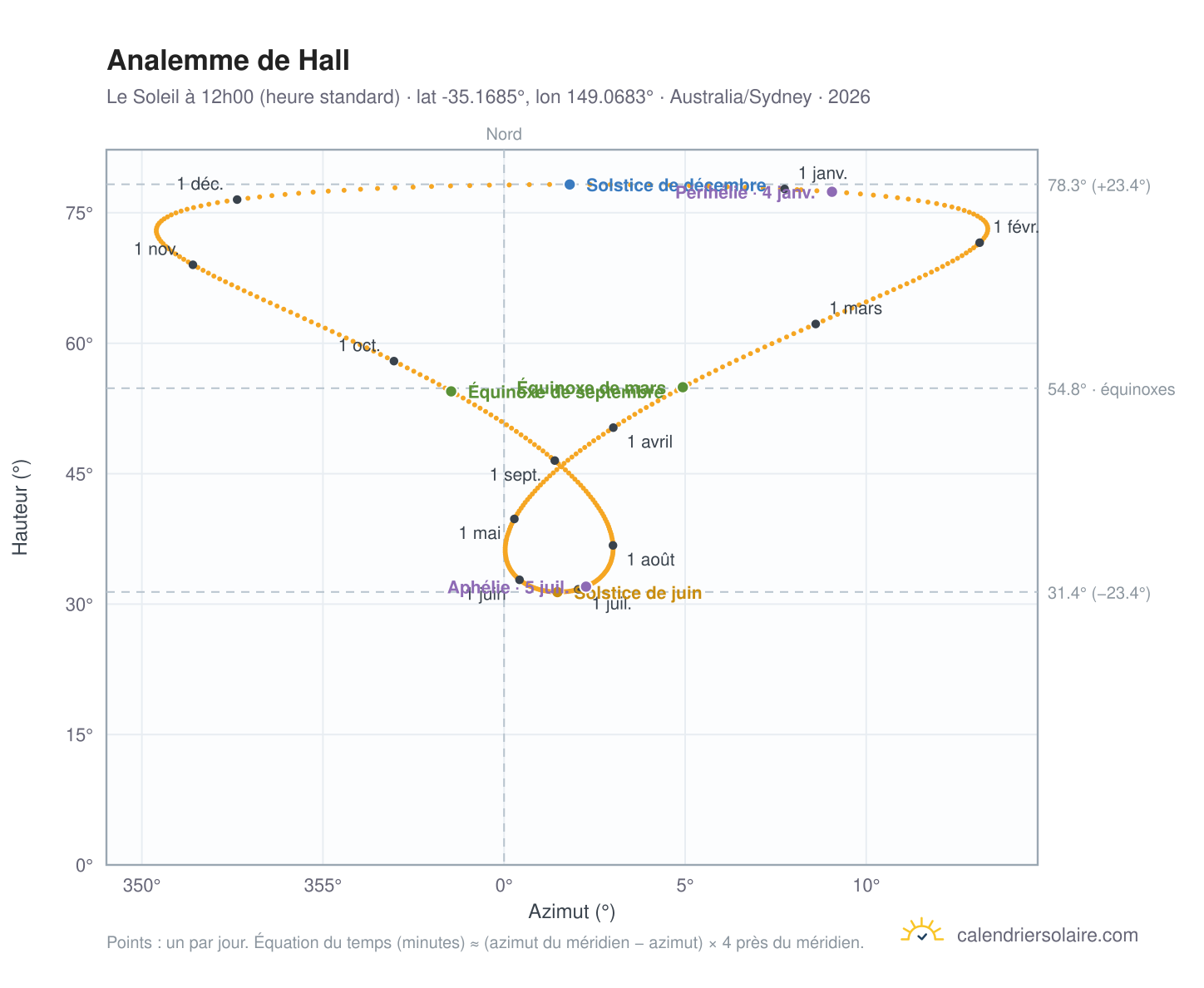 Carte de l'analemme de Hall : le Soleil à 12h00 (heure standard) au fil de l'année