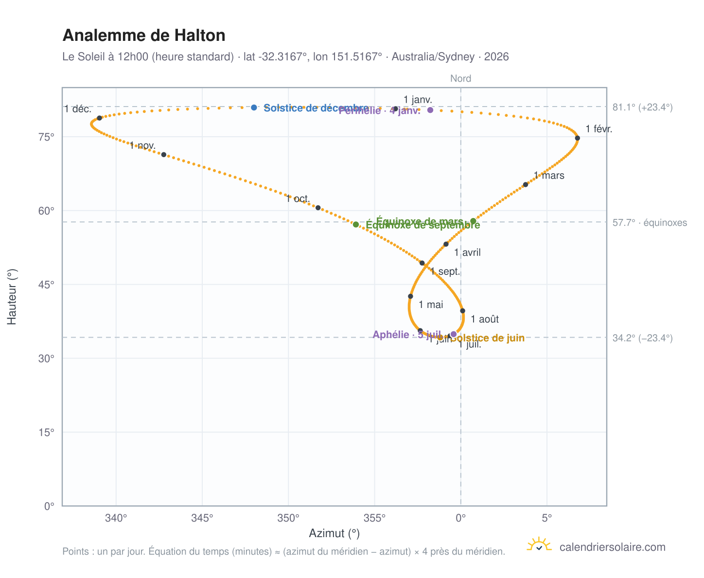 Carte de l'analemme de Halton : le Soleil à 12h00 (heure standard) au fil de l'année