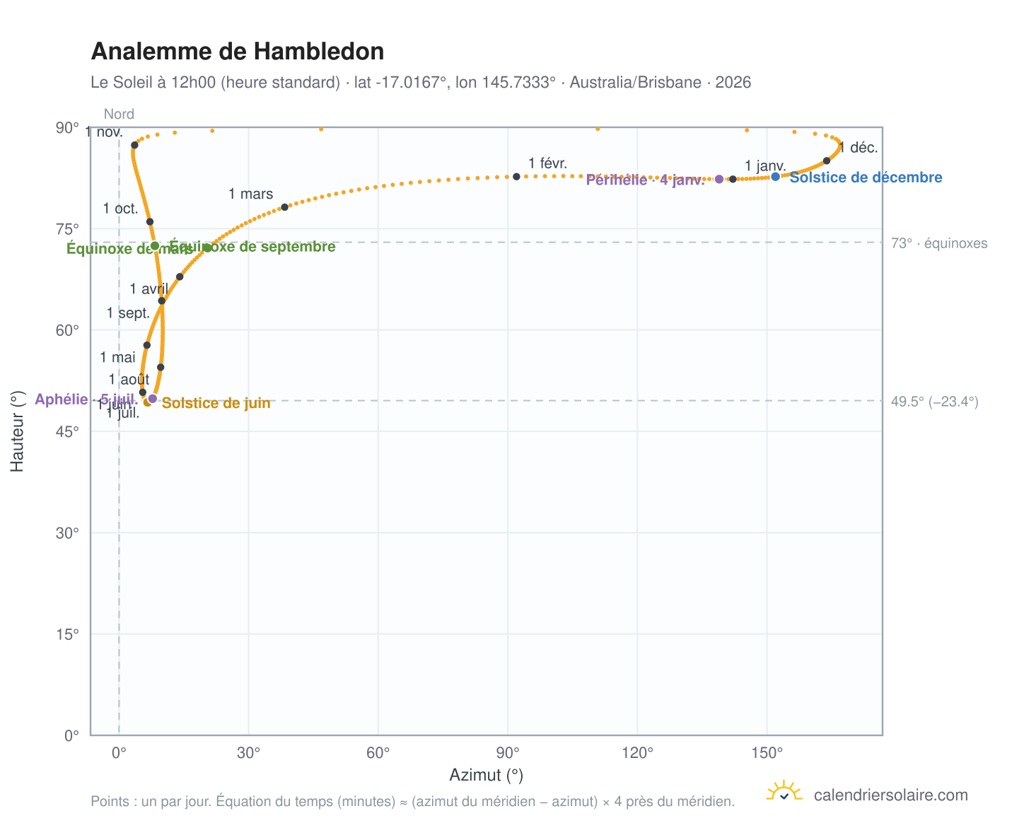 Carte de l'analemme de Hambledon : le Soleil à 12h00 (heure standard) au fil de l'année