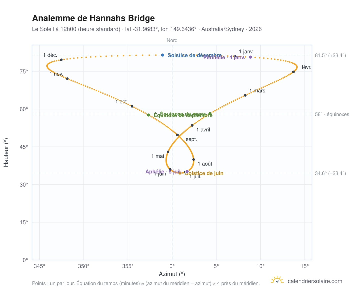 Carte de l'analemme de Hannahs Bridge : le Soleil à 12h00 (heure standard) au fil de l'année