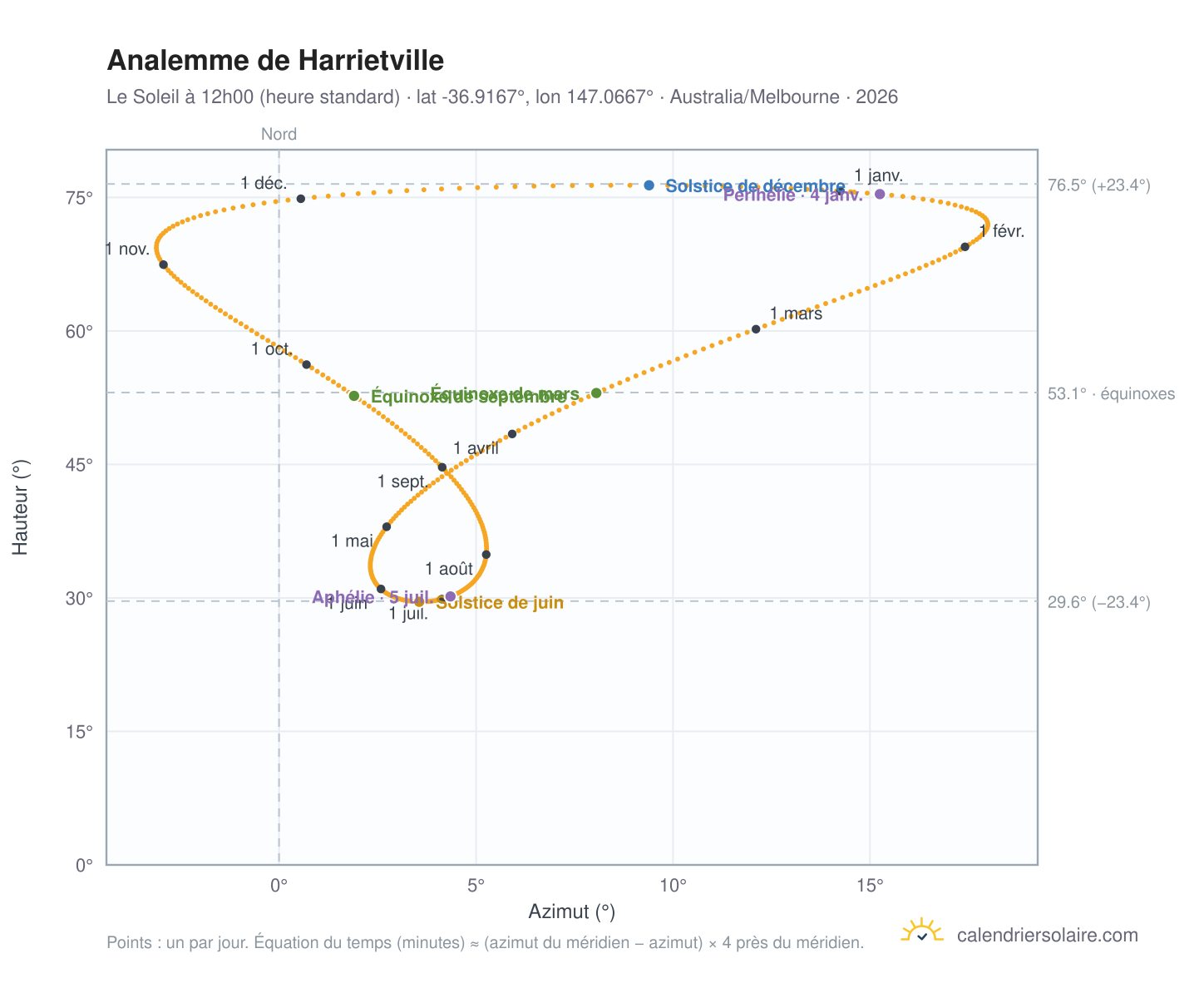 Carte de l'analemme de Harrietville : le Soleil à 12h00 (heure standard) au fil de l'année