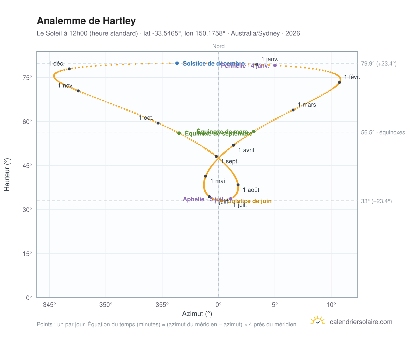 Carte de l'analemme de Hartley : le Soleil à 12h00 (heure standard) au fil de l'année