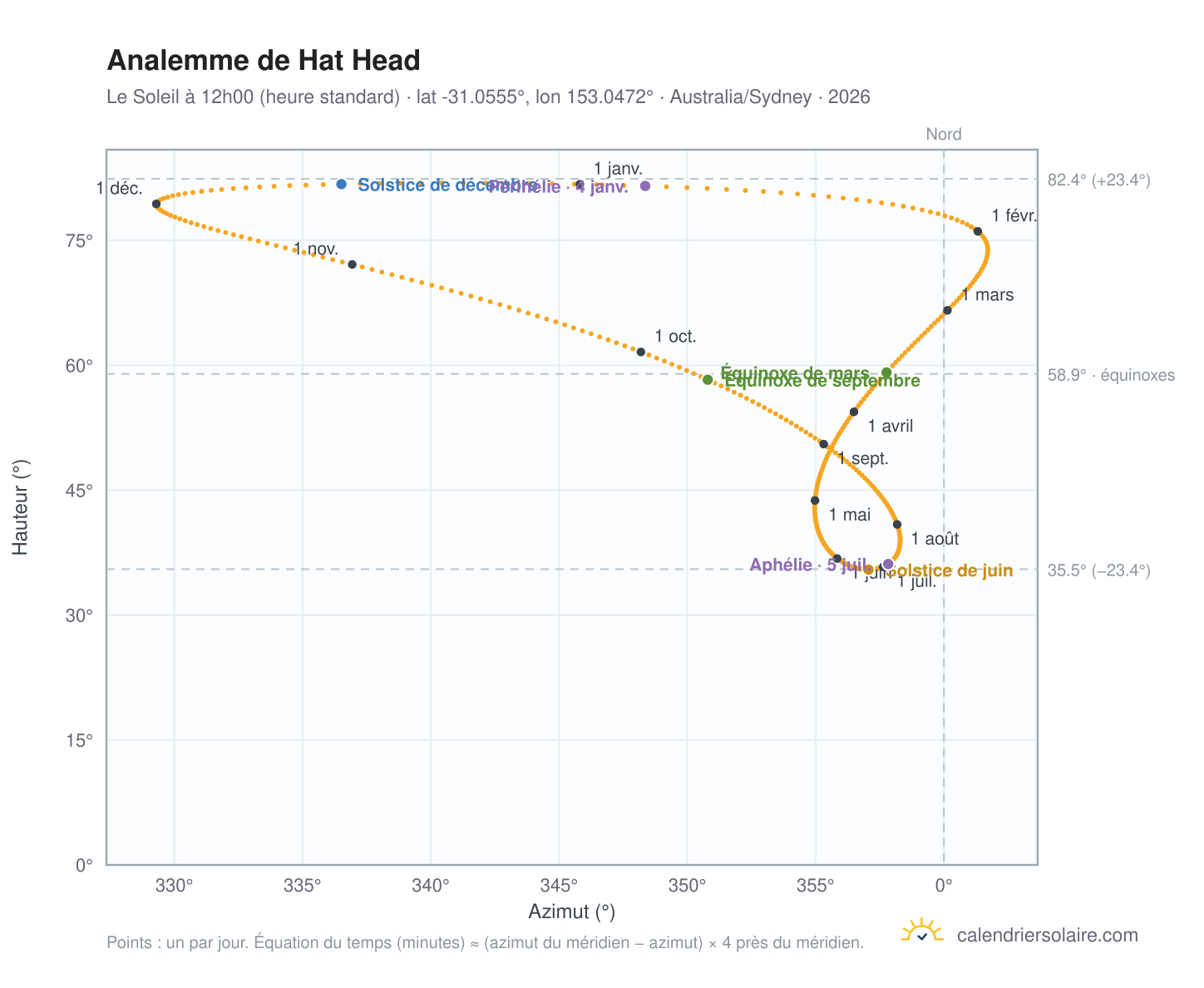 Carte de l'analemme de Hat Head : le Soleil à 12h00 (heure standard) au fil de l'année