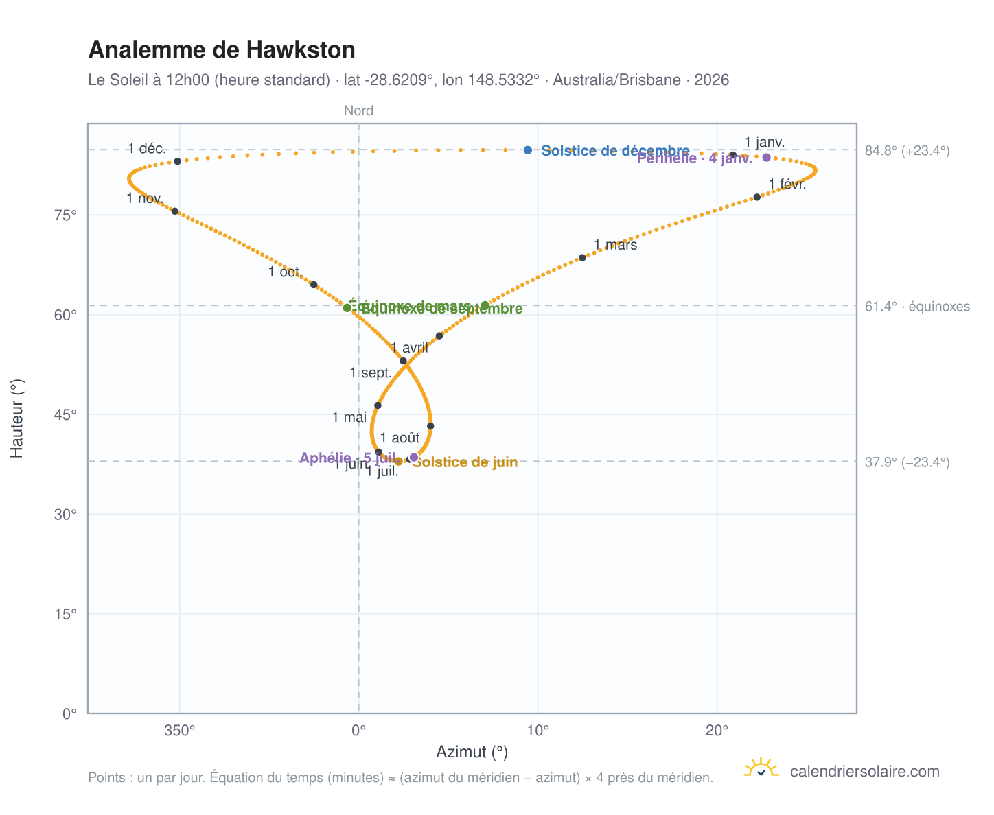 Carte de l'analemme de Hawkston : le Soleil à 12h00 (heure standard) au fil de l'année