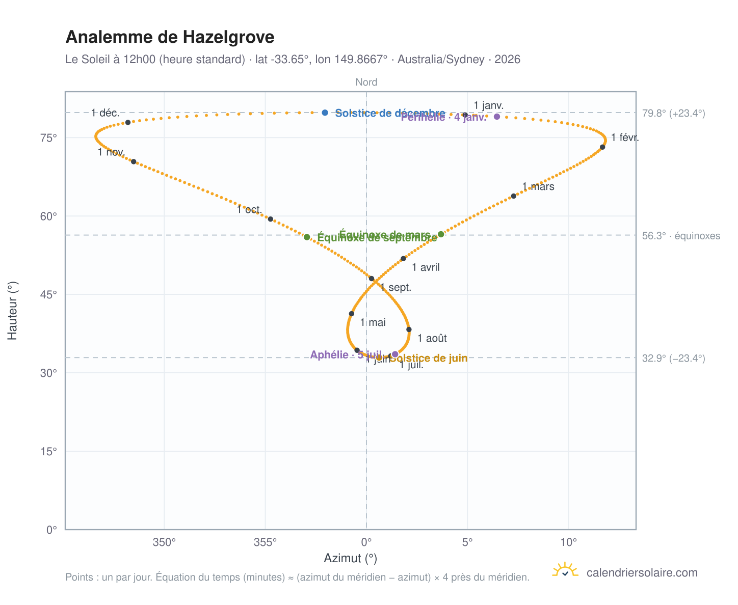 Carte de l'analemme de Hazelgrove : le Soleil à 12h00 (heure standard) au fil de l'année