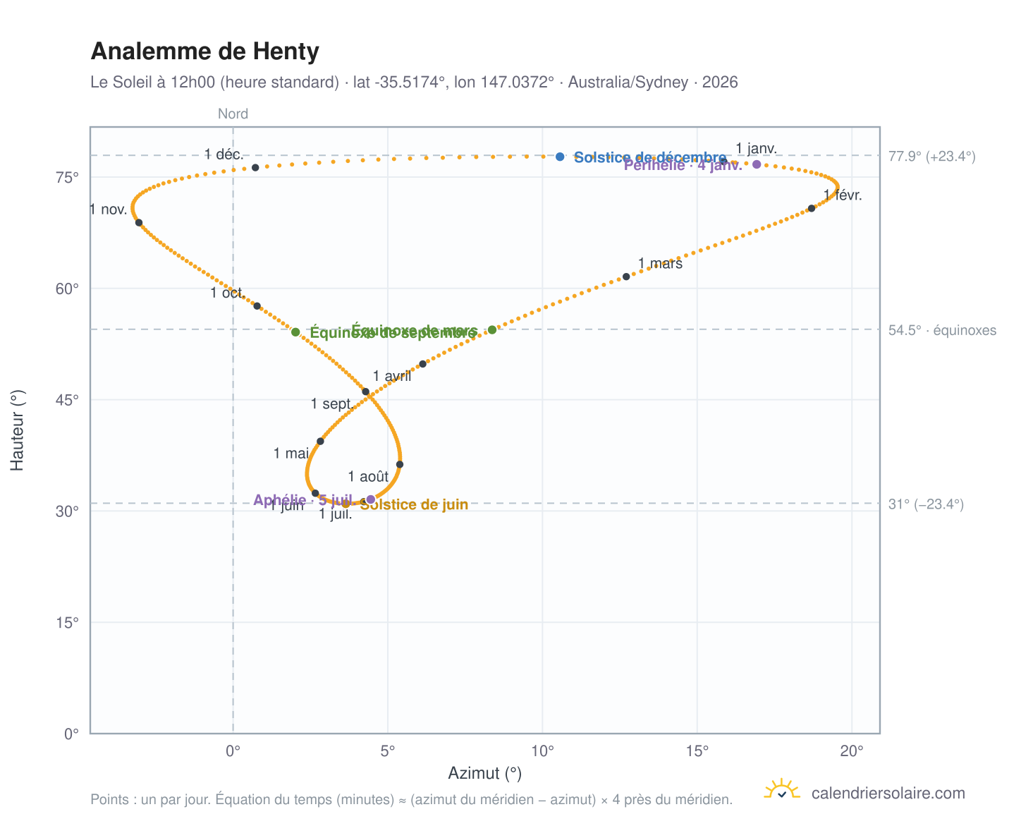 Carte de l'analemme de Henty : le Soleil à 12h00 (heure standard) au fil de l'année